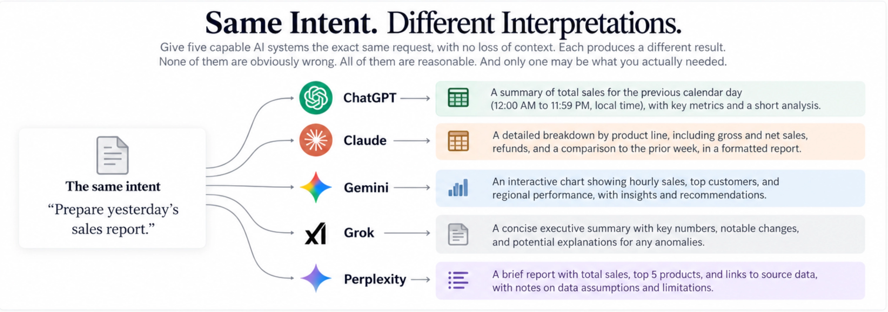 Same intent, different interpretations. Five systems, given the same request, each produce a different reasonable result.