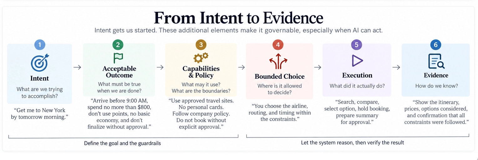 From intent to evidence. Define the acceptable outcome and the policy, let the system choose, and keep a record of what happened.